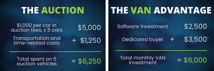 The Auction vs. VAN Pricing